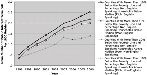 FIGURE 6 Growth of Public Internet Terminals by Poverty Level and Language.