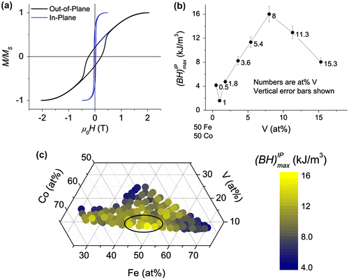 Figure 4. (a) VSM results for in-plane and out-of-plane M(H) loops of an Fe38Co53V9 sample. Data were normalized to facilitate comparison of saturation for in-plane and out-of-plane loops. (b) In-plane (BH)max values were calculated from VSM hysteresis loops from library UMD1 and plotted versus the V content of alloys with equal atomic concentrations of Fe and Co. Each point is labeled with at% V and the error in (BH)max is shown as vertical bars. (c) (BH)max map values were calculated from in-plane VSM loops of library RUB. The (BH)max values were color mapped and plotted on the ternary composition diagram for the Fe-Co-V system. The nominal Vicalloy region is circled in black as studied by Nesbitt [Citation10].