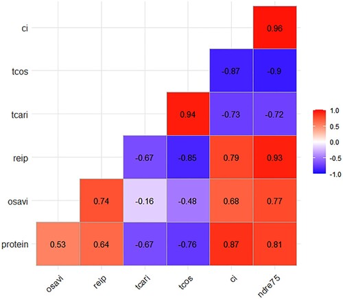 Figure 3. Spearman correlation coefficient (r) for the different predictors and crude protein (CP) content.