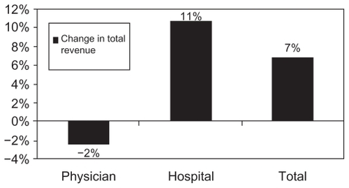 Figure 11C Mixed practice: change in total revenue between 2008 and 2011.