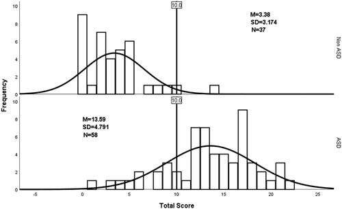 Figure 1. Distributions of total scores of P-HQ questionnaire for non-ASD and ASD groups.