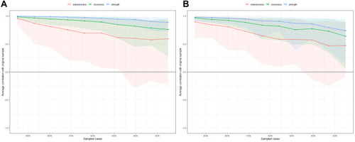 Figure 3 Comparison of stability of centrality indices between women (A) and their partners (B).