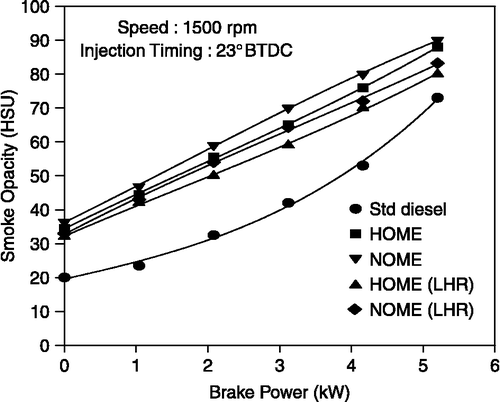 Figure 7 Effect of brake power on smoke opacity.