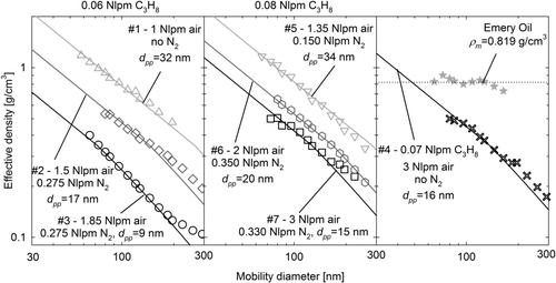 FIG. 3 Measured effective densities of emery oil (star symbols) and different mini-CAST particles. The curves illustrate the fitted effective particle densities of DLCAs using the mobility-primary particle size fit suggested by Sorensen (Citation2011) (as described in Section D of the supplemental information). The primary particle size (dpp ) that best reproduced the different experimental data is shown next to the curves. For the calculations, a material density of 2 g/cm3 was assumed for soot.