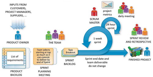 Figure 5. Scrum framework is used for self-organised project team