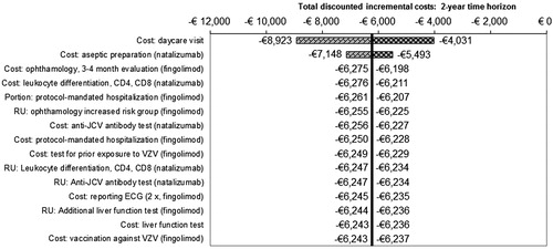 Figure 3.  Overview of the 2-year results of the conducted deterministic univariate sensitivity analyses of fingolimod vs natalizumab. The bars in the tornado graph represent the impact on incremental costs when varying each parameter between the outer limits of their 95% CIs. The costs for a daycare visit both represent the costs of the first administration of fingolimod and the costs of each administration of natalizumab. Only the 15 most influential parameters are displayed.