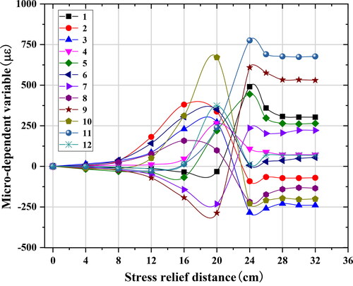 Figure 3. Stress relief curve of the T1 test point.