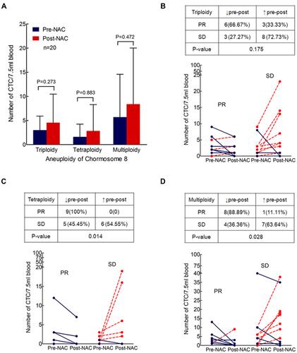 Figure 4 Variations of different aneuploid CTCs in NSCLC patients treated with NAC (n=20). (A) Demonstrates slightly increased numbers of triploid, tetraploid and multiploid CTCs after NAC (Wilcoxon test p value, 0.273, 0.883 and 0.472, respectively). (B–D) shows the correlation of changes of triploid, tetraploid and multiploid CTCs with radiological response after NAC respectively (Fisher’s exact test p=0.1746, 0.028, 0.028).