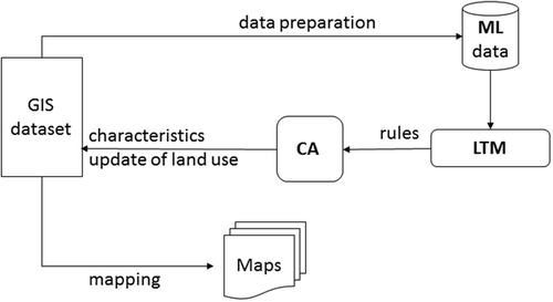 Figure 2. Conceptual diagram of the ML-CA-LTM model.