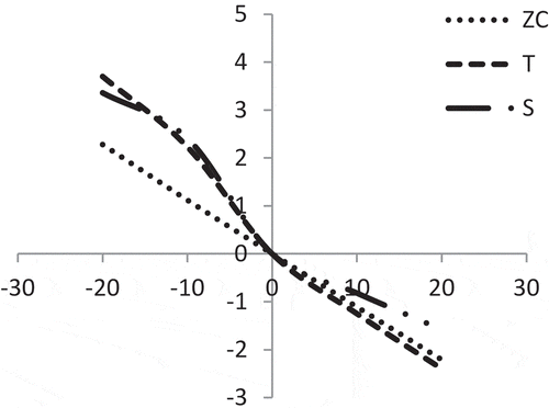 Figure 15. Effect of percentage changes of ‘Ch’ on T, S and ZC.