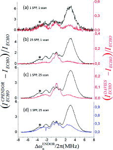 Figure 8. CP, Davies and TRIPLE-ENDOR spectra (black, red and blue, respectively) of solid 1H-BDPA at T = 10 K as a function of the number of shots per point (SPP) and number of scans. MW power was kept constant to ω1e/2π = 2.5 MHz in all sequences, pulse lengths were adjusted accordingly. All spectra were recorded with random acquisition modus. (a) Single scan, one shot/ point; (b) single scan, 25 shots/point; (c) 25 scans, 1 shot/point; (d) comparison with TRIPLE-ENDOR under same experimental conditions but replacing the MW π/2 with a π pulse and switching off the MW spin-lock pulse. Other parameters were: CP-RF offset Δωn/2π = −2.2 MHz, tCP = 200 μs; Tr = 100 ms. The asterisk represents a blind spot created by the CP-RF pulse.