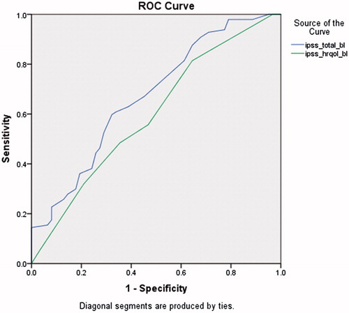 Figure 1. ROC curves of IPSS total symptom and HRQOL scores.