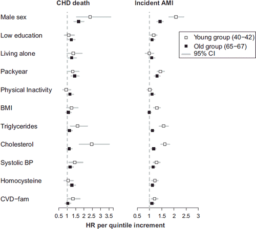 Figure 2. Hazard Ratios from Cox-models in two age strata for the 15515 participants in the Hordaland Homocysteine Study. Each risk factor is modelled separately adjusted for gender and with the endpoints CHD death and Incident AMI. CVD-fam = Cardiovascular disease in first-degree relatives.