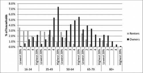 Figure 2. Housing equity by income and age groups (owners and renters): England 2011.Source: English Housing Survey, author's analysis.