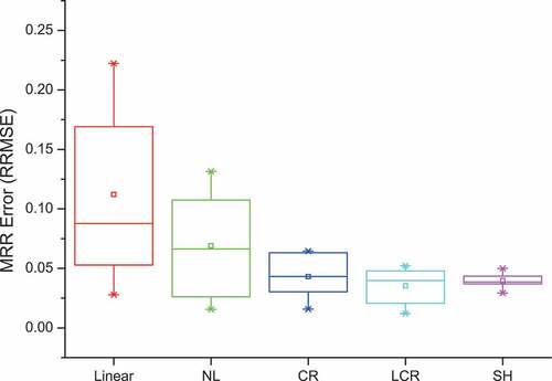 Figure 11. Boxplot of MRR Error (RRMSE) in the spatial dimension (2-endmember powder mixtures)