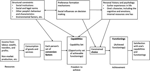 Figure 1. The core concepts of the capability approach (Adapted from Robeyns, Citation2005, p. 98, Citation2017, p. 83).