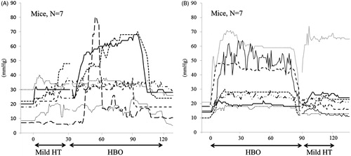 Figure 5. The tumour tissue pO2 levels during the combined treatment consisting of carboplatin plus mild HT and HBO. Shown are the pO2 levels in the sequence of carboplatin, mild HT and HBO in seven representative mice (n = 7) (A) and in the sequence of carboplatin, HBO and mild HT in seven representative mice (n = 7) (B).