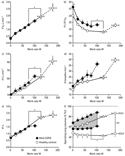 Figure 1. Metabolic and ventilatory responses to exercise. (a) oxygen uptake (V′O2), (b) minute ventilation (V′E)/carbon dioxide production (V′CO2), (c) V′E, (d) respiratory frequency (fR), (e) tidal volume (VT) and (f) operating lung volumes at different work rates in patients with mild COPD and healthy controls. Triangles represent the VT/V′E inflection. Data are presented as mean ± standard error of the mean, *p<.05. EELV: end-expiratory lung volume; EILV: end-inspiratory lung volume; fR: respiratory frequency; TLC: total lung capacity; V′CO2: carbon dioxide production; V′E: minute ventilation; V′O2: oxygen uptake; VT: tidal volume. Reproduced with permission of the © ERS 2019: European Respiratory Journal 44 (5) 1177–1187; DOI:10.1183/09031936.00034714 Published 31 October 2014.
