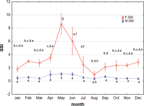 Figure 3. Monthly distribution of gonadosomatic index (GSI) of Chinese sleeper (Perccottus glenii) female and male from the study area. Values marked with different letters show differences in significance between females and males and between months (p < 0.05; Kruskal–Wallis test).