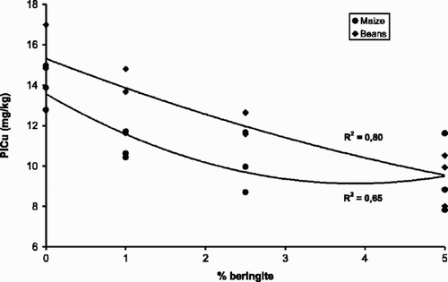 Fig. 4. Effect of beringite application on Cu concentration in bean and maize plants (PlCu).