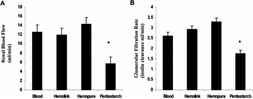 Figure 2 Acute effects of exchange transfusion on renal function. (A) Renal blood flow. Renal blood flow measured by clearance of para-aminohippurate one hour after completion of 50% exchange transfusion. (B) Glomerular filtration rate as measured by clearance of radio-labeled inulin one hour after exchange transfusion. *p < 0.001 vs. blood.
