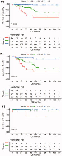 Figure 4. Survival curves of albumin in patients with CD. (a) In all CD patients. (b) In iMCD patients. (c) In UCD patients. Abbreviations. HR: hazard ratio; CD: castleman disease; UCD: unicentric castleman disease; iMCD: human immunodeficiency virus- and human herpesvirus 8-negative multicentric Castleman disease, idiopathic MCD.