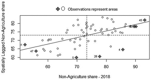Figure 3. Moran Scatter plot of non-agriculture share in provinces of Vietnam 2018.