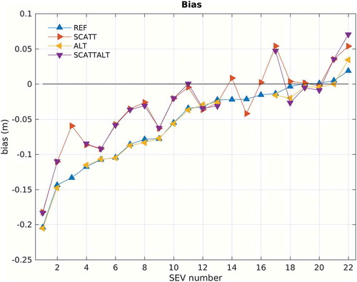 Figure 12. Bias of the modelled and observed surge time series for all the SEV, ordered by increasing values of the REF control runs: REF (blue), SCATT (orange), ALT (yellow) and SCATTALT (purple). The black solid line marks the zero bias: data below the line correspond to underestimation of the observed surge.