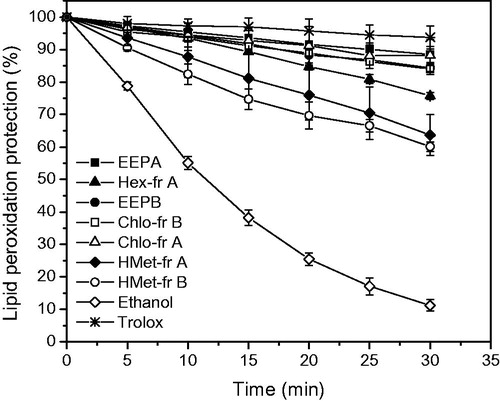 Figure 2. Lipid peroxidation protection (%) provided by the ethanol extracts of propolis and fractions (25 μg mL−1), positive control (Trolox 100 μM) and the negative control, ethanol. Liposome plus C11-BODIPY581/591 were added in all cases.