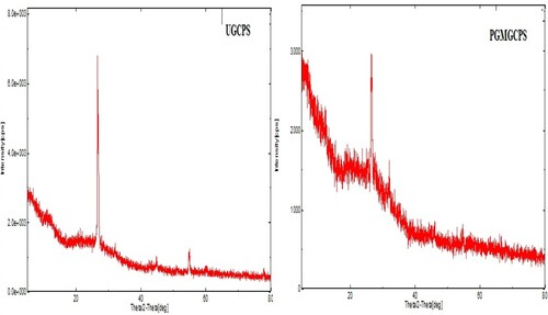 Figure 4. XRD images of UGCPS and PGMGCPS.