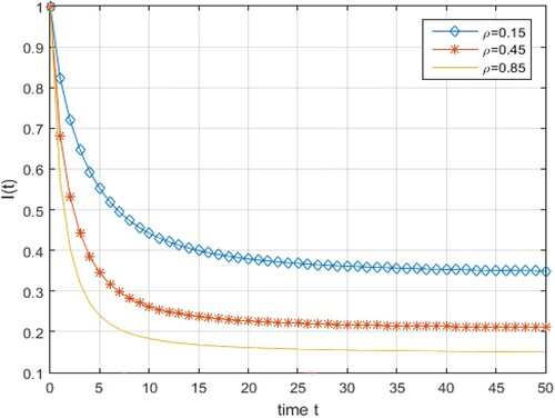 Figure 4. Variation in the solution given by (Equation20(20) I(t)=I0Eα(−ρtα)+γ/ρ(1−Eα(−ρtα)).(20) ) as ρ varies.