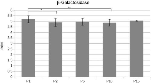 Figure 3. β-Galactosidase enzymatic concentration was investigated in several PDL cell passages (Р1,2,6,10,15). The activity remains unchanged in early and late cell passages (paired Student’s t-test *p < 0.05; **p < 0.01).