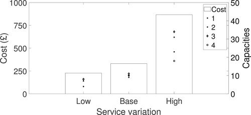 Figure 7. Minimum cost and capacities of sterilisation steps in different levels of service variations of steps 1 & 3. Three blocks and four different types of pointers in three different service variation levels. The first y-axis contains the cost that ranges between L0–1000, and the second y-axis contains the capacity levels between 0 and 50.