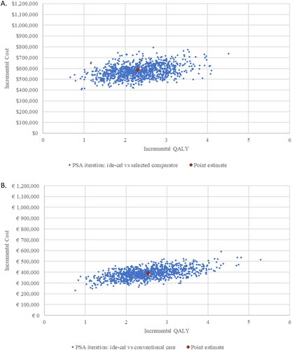 Figure 2. Probabilistic sensitivity analysis results, cost-effectiveness plane in Canada (A) and France (B). These analyses were conducted to assess the impact of uncertainties in the model parameters on the outcomes of the base case. In the figures, the joint uncertainty distribution of incremental costs and QALYs is plotted on a cost-effectiveness plane. Abbreviations. PSA, probabilistic sensitivity analysis; QALY, quality-adjusted life-year.