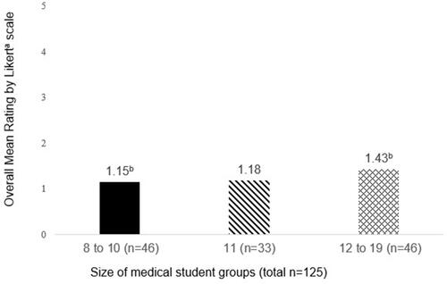 Figure 2 Overall mean rating by Likerta scale of the laboratory experience by the size of the medical student group.