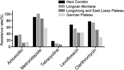 Figure 3 HP resistance to antibiotics in different areas of Gansu Province.