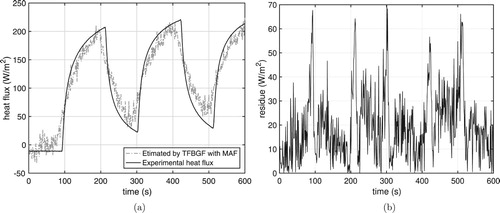 Figure 17. Estimated heat flux (using T2) with moving average filter (N=17) in temperature vector. (a) From T2. (b) Absolute residue.