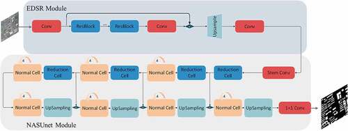 Figure 4. The architecture of the proposed building super-resolution sematic segmentation method EDSR_NASUnet.