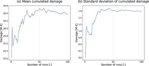 Figure 8. Changes in mean and standard deviation for an increasing number of runs.