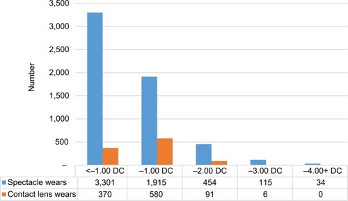 Figure 3 Comparison of cylindrical powers prescribed for Group 2 (spectacle wearers) and Group 3 (contact lens wearers).