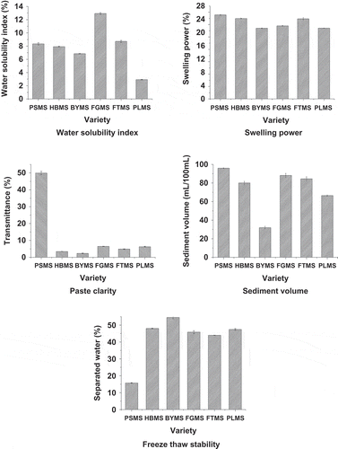 Figure 3  Several basic physical properties of starches isolated from six varieties of millet.