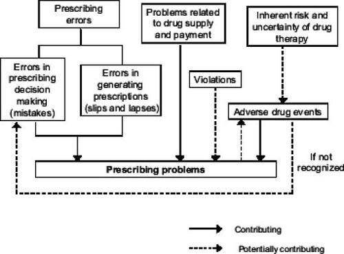 Figure 1 Prescribing problems and their contributing factors.