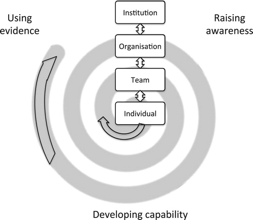 Figure 2. A model that combines multiple levels in an institution with the continuous cycle between awareness, capability and use of evidence.