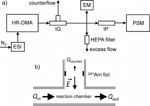 Figure 1. (a) Experimental setup for the neutralization of electrospray-generated mobility standards. ESI (electrospray ion source), HR-DMA (high-resolution DMA), IG (ion gun neutralizer), EM (aerosol electrometer), HEPA (high-efficiency particulate arrestance) filter, IP (ion precipitator), and PSM (particle size magnifier). (b) Schematic view of the ion gun (IG) neutralizer. A 241Am radioactive source produces bipolar ions in the carrier gas. An electric field gradient pulls ions of one polarity into a reaction chamber where the ions can recombine with size-selected clusters originating from the electrospray ion source. A counter flow Qcounter of 0.2 L/min (3.3 × 10−6 m3/s) ensures that the ions of opposite polarity, which are deflected by the electric field, are efficiently drawn into an exhaust line.