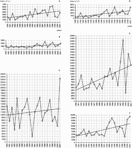 Fig. 9. Development of the total amount of pollen (PK per m3 and year) in Innsbruck. The starting and final values were determined by the regression line: Alnus (×2.5), Corylus (×2.4), Betula (×1.2), Fraxinus (×6.5), Pinus (×3.2), Poaceae (×2.9).