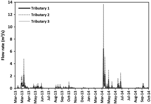 Figure 8. Simulated flow rates at the outlets of tributaries 1, 2 and 3.