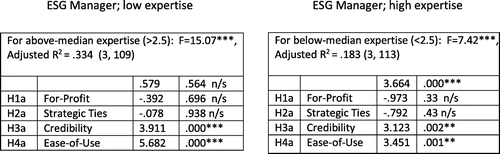 Figure 2. Split-sample analyses of ESG manager.