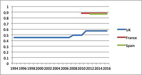 Figure 1. Investors: all indicators.Note: colour online.