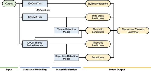 Figure 2. Outline of the statistical model of large-scale thematic structure using the IDyOM framework.