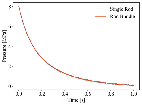 Fig. 11. Comparison of averaged rod internal pressures for single rod and rod bundle.